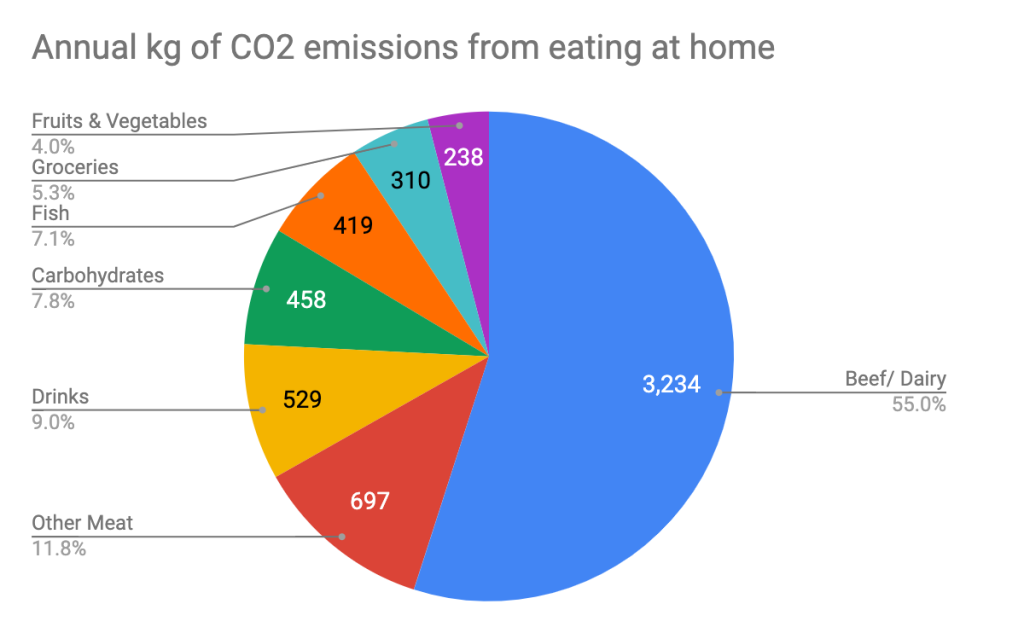 Reducing my family’s carbon footprint – food